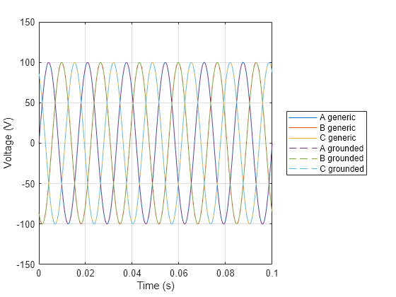 Figure contains an axes object. The axes object with xlabel Time (s), ylabel Voltage (V) contains 6 objects of type line. These objects represent A generic, B generic, C generic, A grounded, B grounded, C grounded.