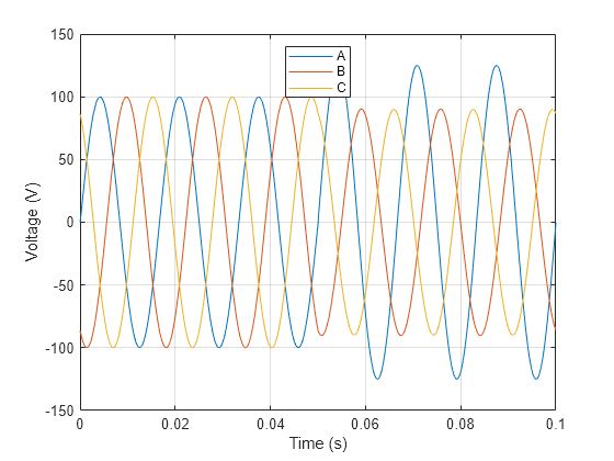 Figure contains an axes object. The axes object with xlabel Time (s), ylabel Voltage (V) contains 3 objects of type line. These objects represent A, B, C.