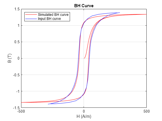 Figure parameterizeIronCoreWithBHCurve contains an axes object. The axes object with title BH Curve, xlabel H (A/m), ylabel B (T) contains 3 objects of type line. These objects represent Simulated BH curve, Input BH curve.