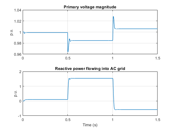 Model Static Synchronous Compensator Using Voltage Source Converter