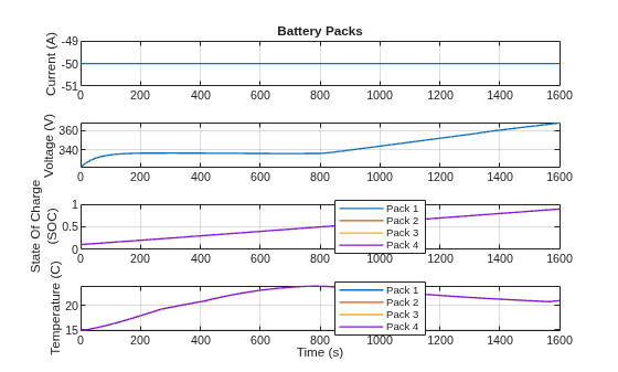 Figure EVBatteryThermalManagementSystem contains 4 axes objects. Axes object 1 with title Battery Packs, ylabel Current (A) contains an object of type line. Axes object 2 with ylabel Voltage (V) contains an object of type line. Axes object 3 with ylabel State Of Charge (SOC) contains 4 objects of type line. These objects represent Pack 1, Pack 2, Pack 3, Pack 4. Axes object 4 with xlabel Time (s), ylabel Temperature (C) contains 4 objects of type line. These objects represent Pack 1, Pack 2, Pack 3, Pack 4.