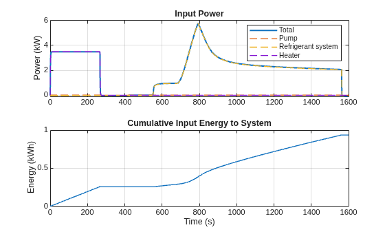 Figure EVBatteryThermalManagementSystem contains 2 axes objects. Axes object 1 with title Input Power, ylabel Power (kW) contains 4 objects of type line. These objects represent Total, Pump, Refrigerant system, Heater. Axes object 2 with title Cumulative Input Energy to System, xlabel Time (s), ylabel Energy (kWh) contains an object of type line.