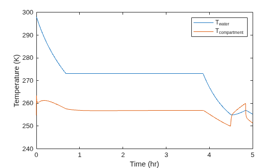 Figure contains an axes object. The axes object with xlabel Time (hr), ylabel Temperature (K) contains 2 objects of type line. These objects represent T_{water}, T_{compartment}.