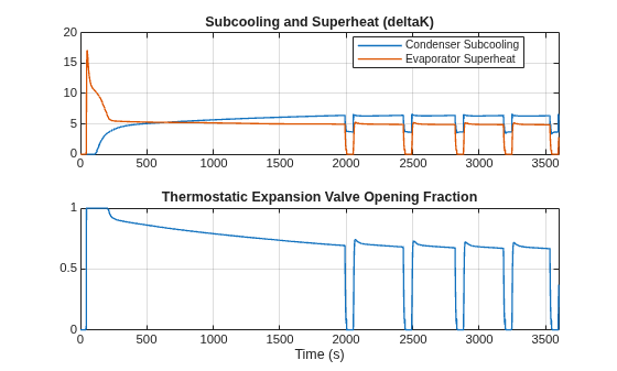 Figure RefrigerantModernization contains 2 axes objects. Axes object 1 with title Subcooling and Superheat (deltaK) contains 2 objects of type line. These objects represent Condenser Subcooling, Evaporator Superheat. Axes object 2 with title Thermostatic Expansion Valve Opening Fraction, xlabel Time (s) contains an object of type line.