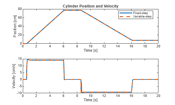 Figure contains 2 axes objects. Axes object 1 with title Cylinder Position and Velocity, xlabel Time [s], ylabel Position [cm] contains 2 objects of type line. These objects represent Fixed-step, Variable-step. Axes object 2 with xlabel Time [s], ylabel Velocity [cm/s] contains 2 objects of type line.