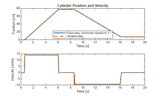 Figure contains 2 axes objects. Axes object 1 with title Cylinder Position and Velocity, xlabel Time [s], ylabel Position [cm] contains 2 objects of type line. These objects represent Fixed-step, Nonlinear iterations = 1, Variable-step. Axes object 2 with xlabel Time [s], ylabel Velocity [cm/s] contains 2 objects of type line.