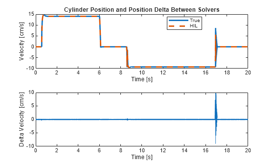 Figure contains 2 axes objects. Axes object 1 with title Cylinder Position and Position Delta Between Solvers, xlabel Time [s], ylabel Velocity [cm/s] contains 2 objects of type line. These objects represent True, HIL. Axes object 2 with xlabel Time [s], ylabel Delta Velocity [cm/s] contains an object of type line.