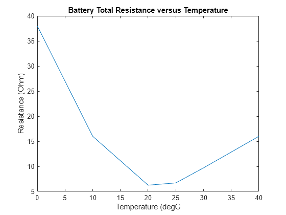 Figure contains an axes object. The axes object with title Battery Total Resistance versus Temperature, xlabel Temperature (degC, ylabel Resistance (Ohm) contains an object of type line.