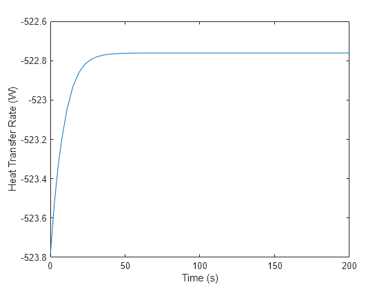 Figure contains an axes object. The axes object with xlabel Time (s), ylabel Heat Transfer Rate (W) contains an object of type line.