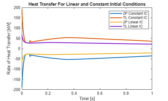 Figure contains an axes object. The axes object with title Heat Transfer For Linear and Constant Initial Conditions, xlabel Time [s], ylabel Rate of Heat Transfer [kW] contains 4 objects of type line. These objects represent 2P Constant IC, TL Constant IC, 2P Linear IC, TL Linear IC.