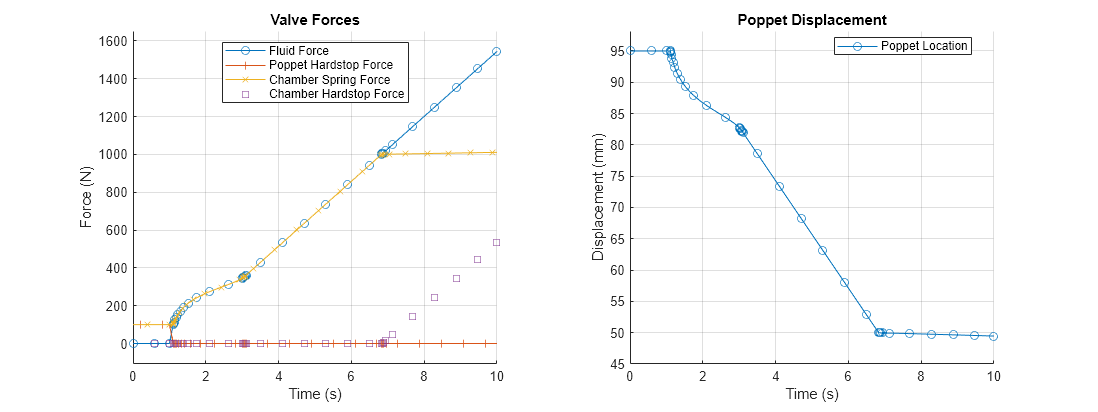 Figure contains 2 axes objects. Axes object 1 with title Valve Forces, xlabel Time (s), ylabel Force (N) contains 4 objects of type line. One or more of the lines displays its values using only markers These objects represent Fluid Force, Poppet Hardstop Force, Chamber Spring Force, Chamber Hardstop Force. Axes object 2 with title Poppet Displacement, xlabel Time (s), ylabel Displacement (mm) contains an object of type line. This object represents Poppet Location.