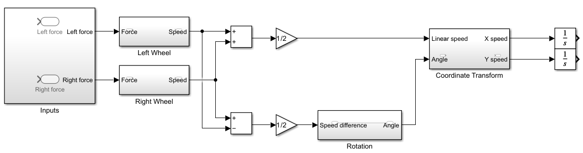 The system_layout model.