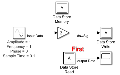 The Data Store Read block is labeled with the word, First.