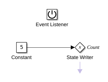 The contents of the Initialize Function block inside Initialize Block State subsystem.