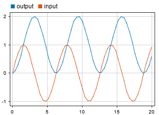 A Dashboard Scope block displays the input and output of the Integrator block.