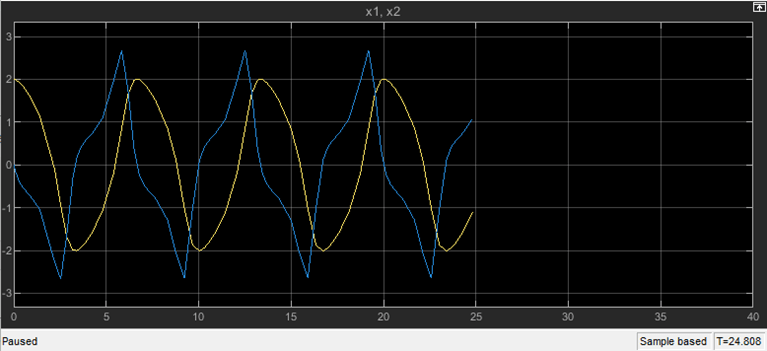 The plot in the Scope block shows the values computed for the signals named x1 and x2 through a simulation time of approximately 25 seconds.