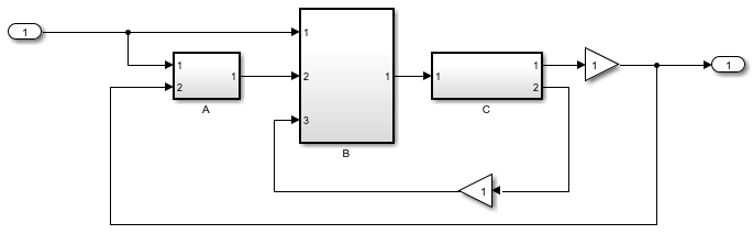 The model AlgebraicLoop.