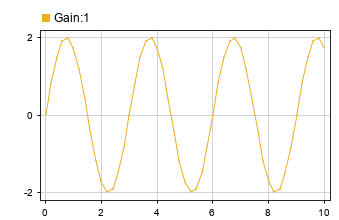 The sine wave plotted using the Dashboard Scope block.