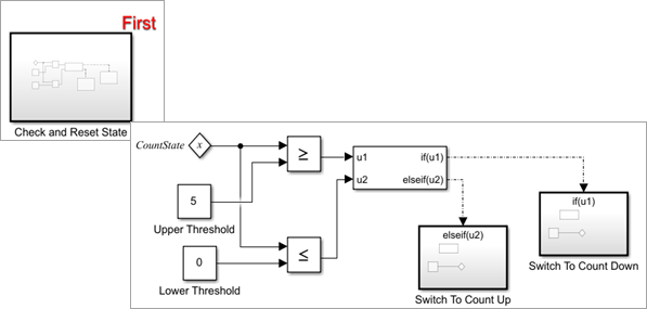 Contents of the Check and Reset Sate subsystem that is set execute first.