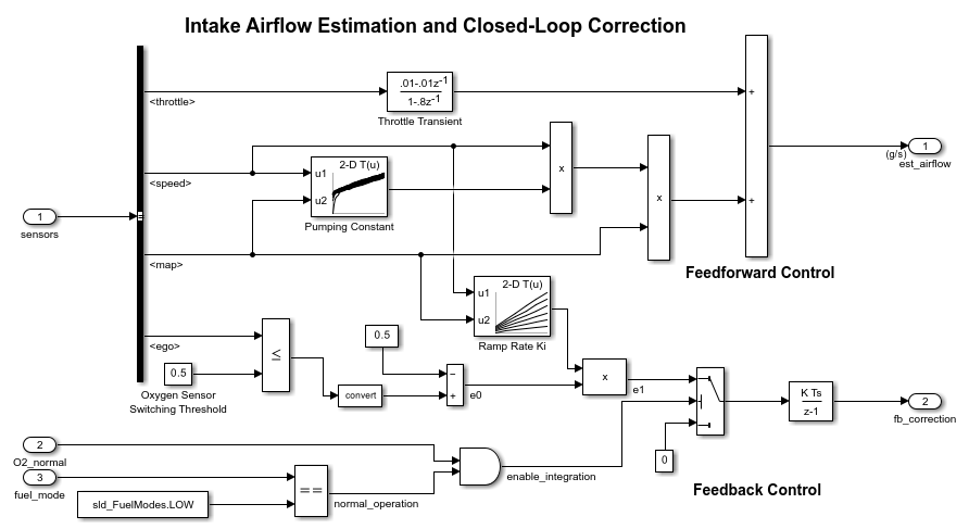 Switch Block with a Boolean Control Port Example