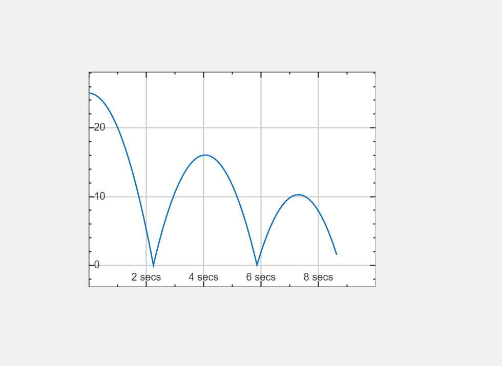 Time scope UI component with some plotted signal data
