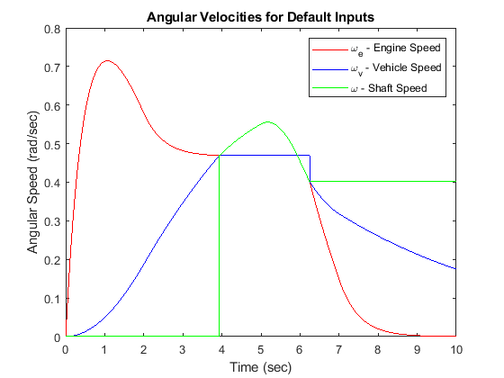 Modeling Clutch Lock-Up Using If Blocks