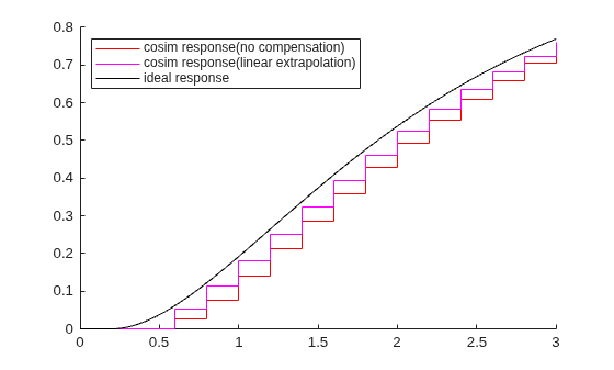 Figure contains an axes object. The axes object contains 3 objects of type stair, line. These objects represent cosim response(no compensation), cosim response(linear extrapolation), ideal response.