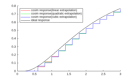 Figure contains an axes object. The axes object contains 4 objects of type stair, line. These objects represent cosim response(linear extrapolation), cosim response(quadratic extrapolation), cosim response(cubic extrapolation), ideal response.