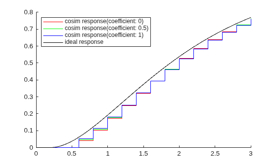 Figure contains an axes object. The axes object contains 4 objects of type stair, line. These objects represent cosim response(coefficient: 0), cosim response(coefficient: 0.5), cosim response(coefficient: 1), ideal response.