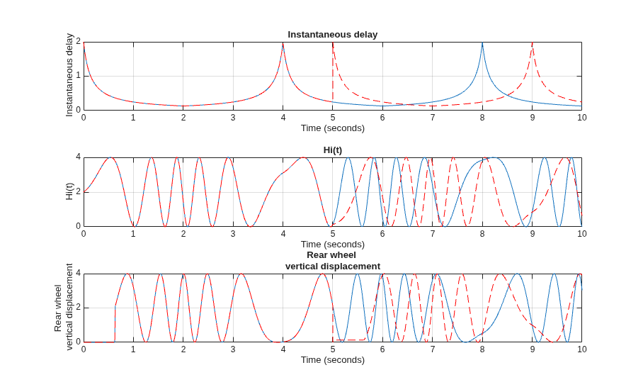Specify Initial State for Simulation