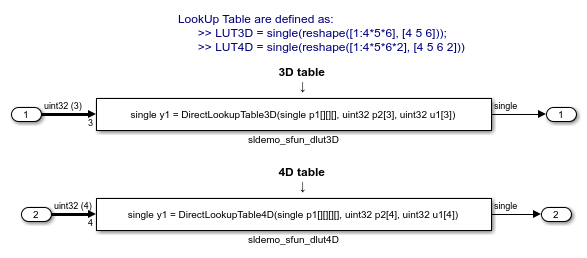 Lookup Tables Implemented in Legacy Functions
