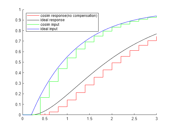 Using Numerical Compensation for Co-Simulation Integration