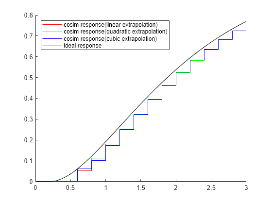 Figure contains an axes object. The axes object contains 4 objects of type stair, line. These objects represent cosim response(linear extrapolation), cosim response(quadratic extrapolation), cosim response(cubic extrapolation), ideal response.