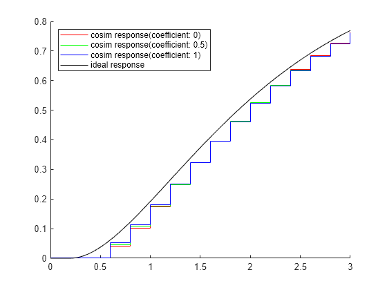 Figure contains an axes object. The axes object contains 4 objects of type stair, line. These objects represent cosim response(coefficient: 0), cosim response(coefficient: 0.5), cosim response(coefficient: 1), ideal response.