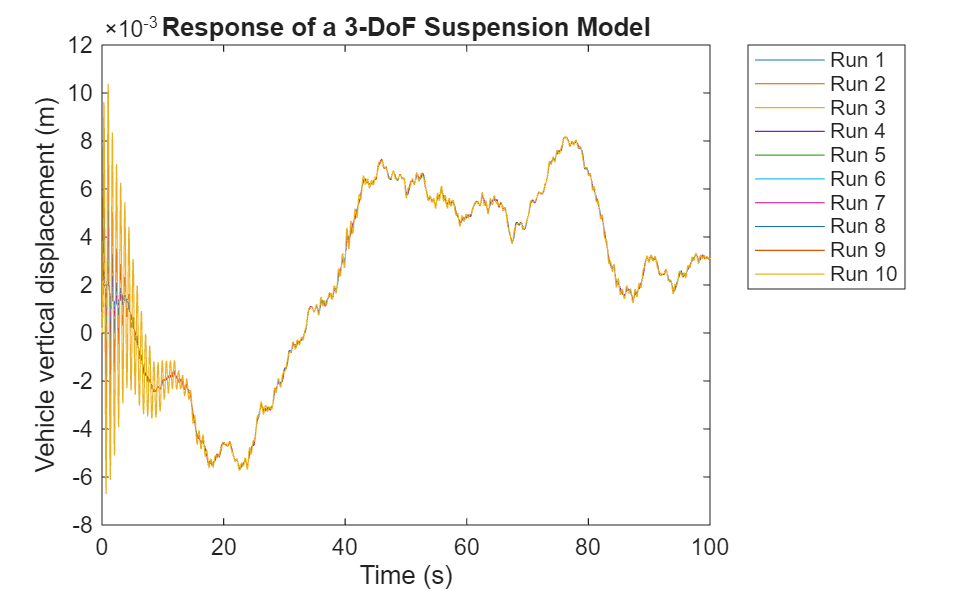 Figure contains an axes object. The axes object with title Response of a 3-DoF Suspension Model, xlabel Time (s), ylabel Vehicle vertical displacement (m) contains 10 objects of type line. These objects represent Run 1, Run 2, Run 3, Run 4, Run 5, Run 6, Run 7, Run 8, Run 9, Run 10.