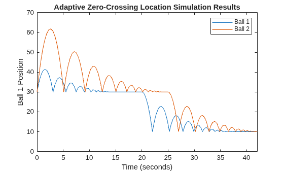 Use Adaptive Zero-Crossing Location for More Robust Simulations