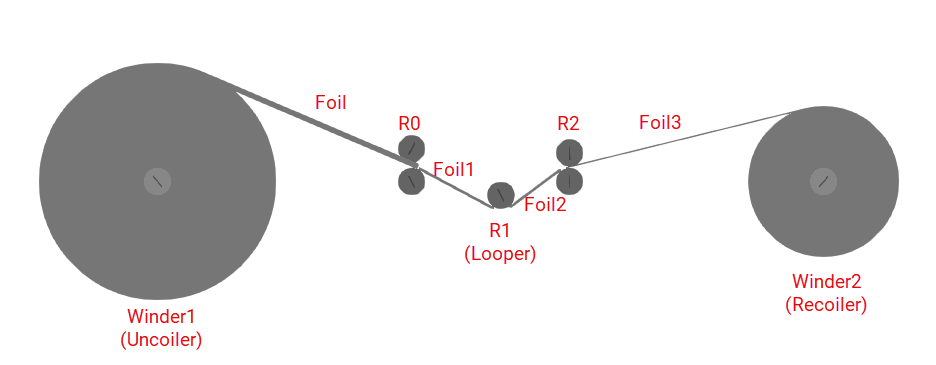 Multi-Stage Rolling Mill Simulation and Control
