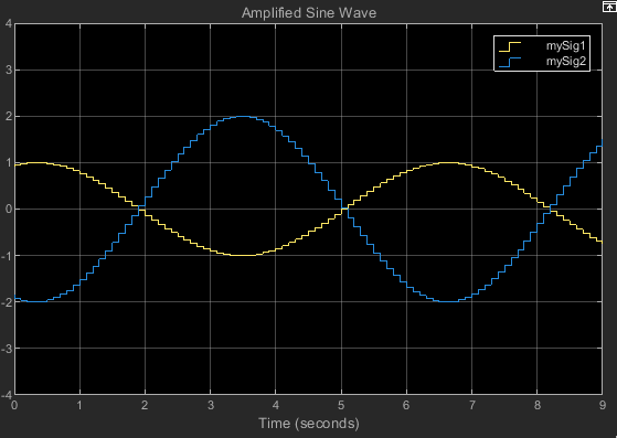 Scope displays the two amplified signals.