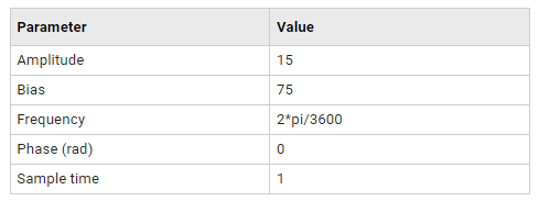 List of parameters and values