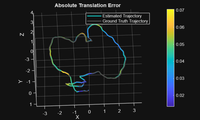 Figure contains an axes object. The axes object with title Absolute Translation Error, xlabel X, ylabel Y contains 2 objects of type patch, line. These objects represent Estimated Trajectory, Ground Truth Trajectory.