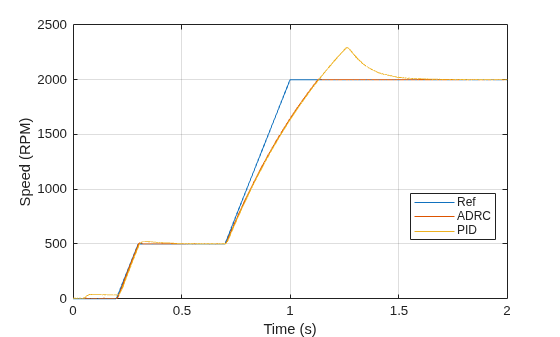 Design Active Disturbance Rejection Control for BLDC Speed Control Using PWM
