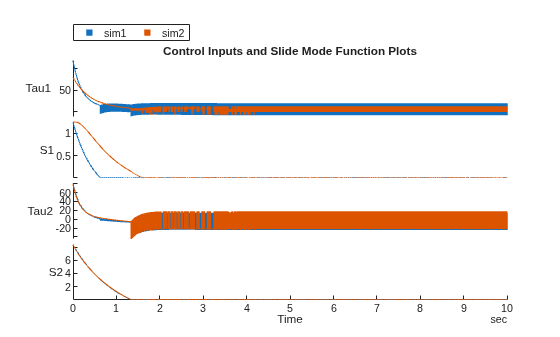 Figure contains an object of type stackedplot. The chart of type stackedplot has title Control Inputs and Slide Mode Function Plots.