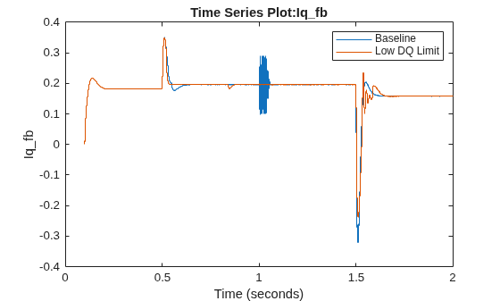 Figure contains an axes object. The axes object with title Time Series Plot:Iq_fb, xlabel Time (seconds), ylabel Iq_fb contains 2 objects of type stair. These objects represent Baseline, Low DQ Limit.