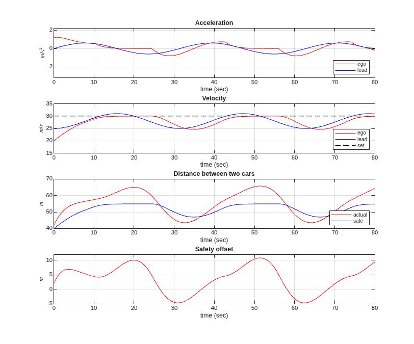 Figure contains 4 axes objects. Axes object 1 with title Acceleration, xlabel time (sec), ylabel $m/s^2$ contains 2 objects of type line. These objects represent ego, lead. Axes object 2 with title Velocity, xlabel time (sec), ylabel $m/s$ contains 3 objects of type line. These objects represent ego, lead, set. Axes object 3 with title Distance between two cars, xlabel time (sec), ylabel $m$ contains 2 objects of type line. These objects represent actual, safe. Axes object 4 with title Safety offset, xlabel time (sec), ylabel $m$ contains an object of type line.