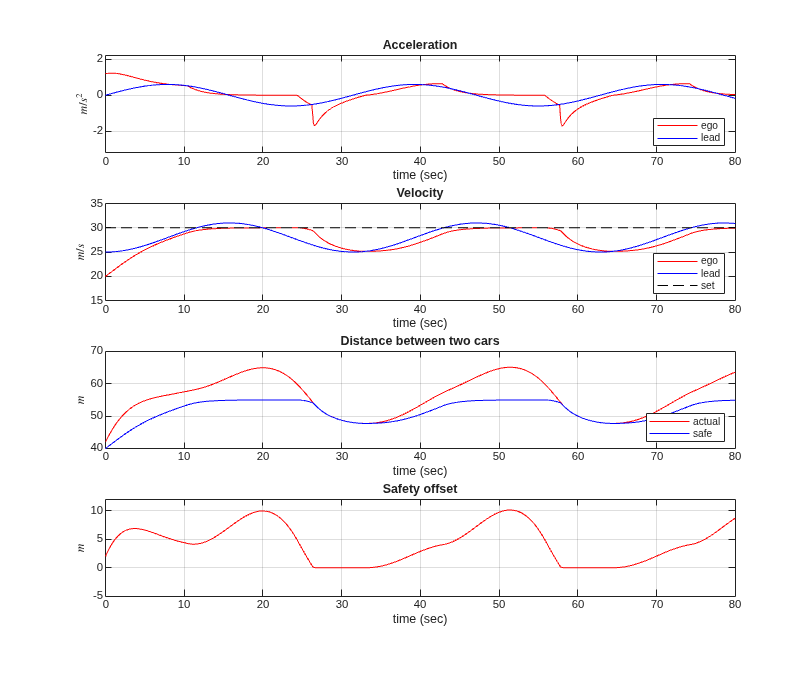 Figure contains 4 axes objects. Axes object 1 with title Acceleration, xlabel time (sec), ylabel $m/s^2$ contains 2 objects of type line. These objects represent ego, lead. Axes object 2 with title Velocity, xlabel time (sec), ylabel $m/s$ contains 3 objects of type line. These objects represent ego, lead, set. Axes object 3 with title Distance between two cars, xlabel time (sec), ylabel $m$ contains 2 objects of type line. These objects represent actual, safe. Axes object 4 with title Safety offset, xlabel time (sec), ylabel $m$ contains an object of type line.