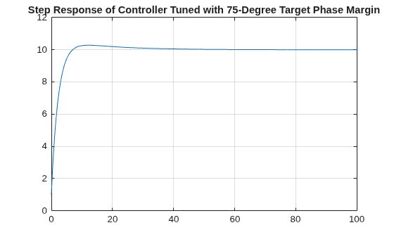 Figure contains an axes object. The axes object with title Step Response of Controller Tuned with 75-Degree Target Phase Margin contains an object of type line.