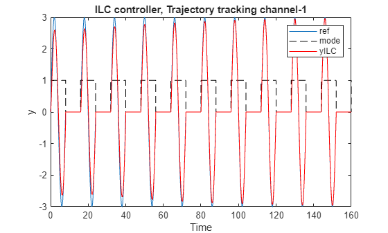 Figure contains an axes object. The axes object with title ILC controller, Trajectory tracking channel-1, xlabel Time, ylabel y contains 3 objects of type line. These objects represent ref, mode, yILC.