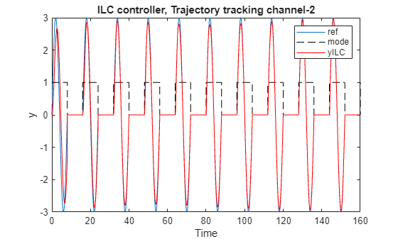 Figure contains an axes object. The axes object with title ILC controller, Trajectory tracking channel-2, xlabel Time, ylabel y contains 3 objects of type line. These objects represent ref, mode, yILC.