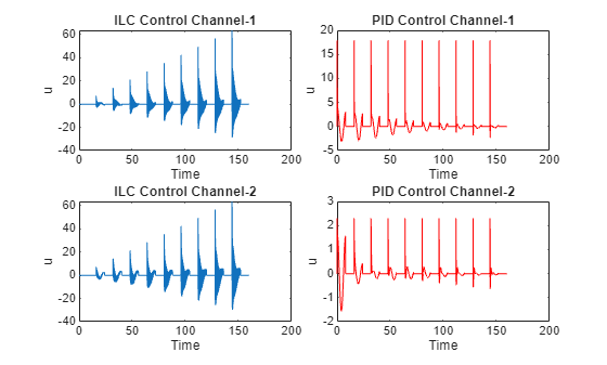 Figure contains 4 axes objects. Axes object 1 with title ILC Control Channel-1, xlabel Time, ylabel u contains an object of type line. Axes object 2 with title PID Control Channel-1, xlabel Time, ylabel u contains an object of type line. Axes object 3 with title ILC Control Channel-2, xlabel Time, ylabel u contains an object of type line. Axes object 4 with title PID Control Channel-2, xlabel Time, ylabel u contains an object of type line.