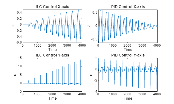 Quadrotor Trajectory Tracking Using Iterative Learning Control